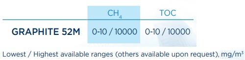 Measurement ranges