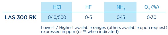 Measurement ranges