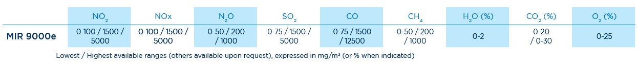 Measurement ranges