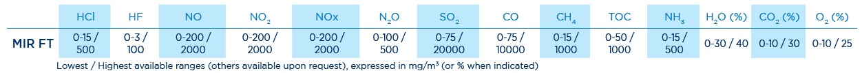 Measurement ranges