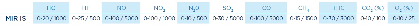 Measurement ranges