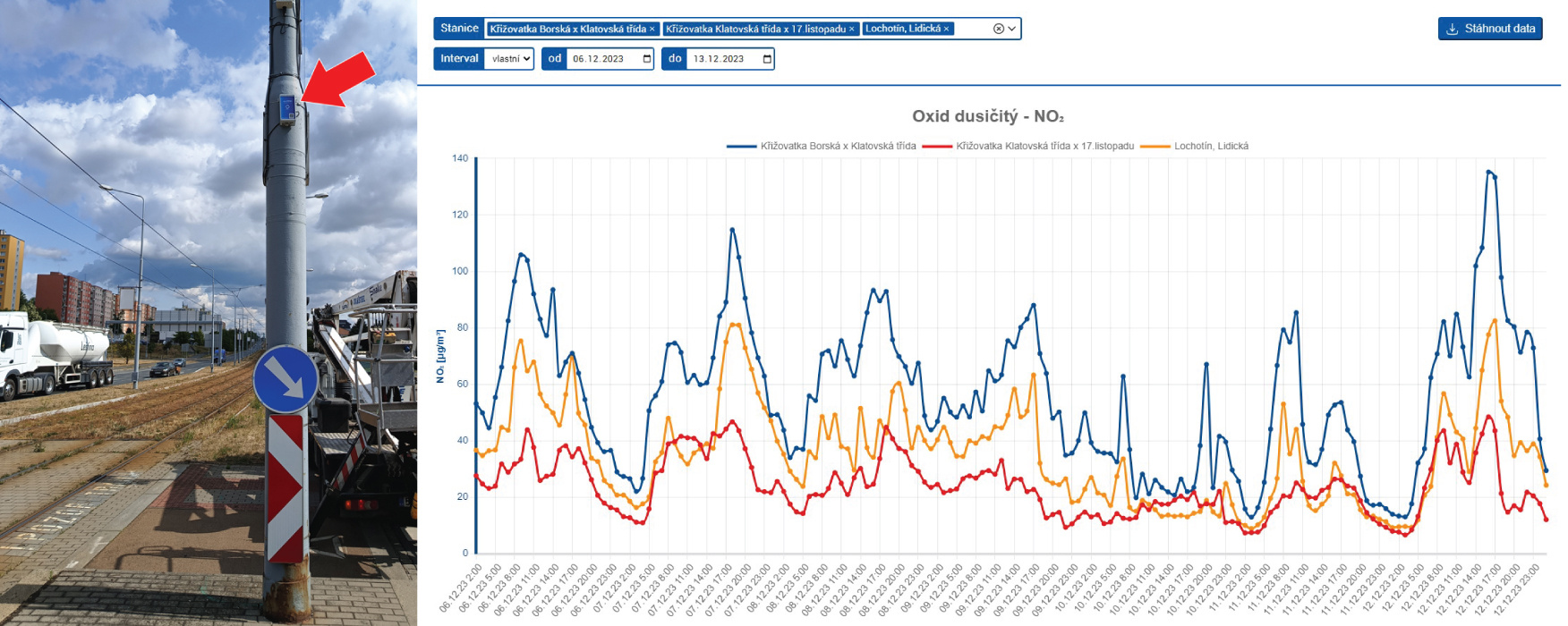 3 stanice enviSENS v Plzni - koncentrace NO2