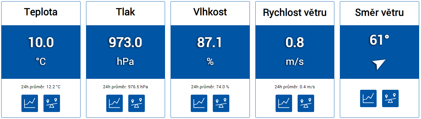 grafické zobrazení meteo pomocí SmartENVI