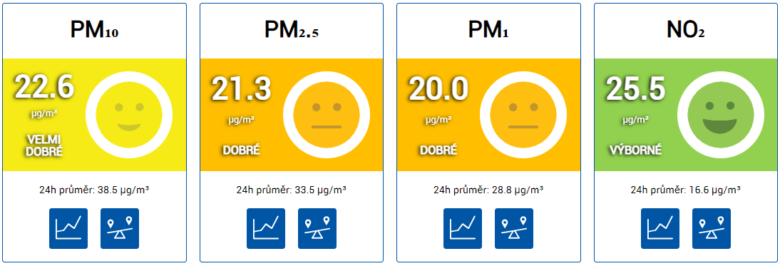 Grafické zobrazení koncentrací PMx a NO2 - zobrazení ve webové aplikaci SmartENVI