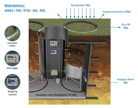 LYSIMETER TECHNIQUES UGT