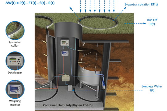 UGT lysimeters